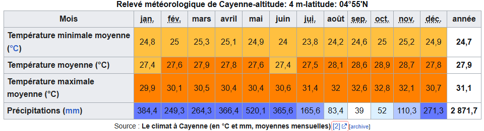 pluviometrie cayenne.png